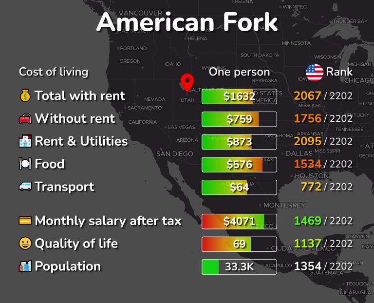 Cost of living in American Fork infographic
