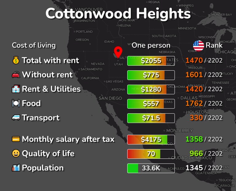 Cost of living in Cottonwood Heights infographic