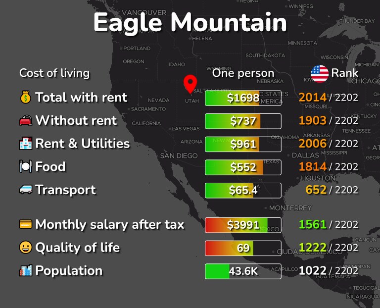 Cost of living in Eagle Mountain infographic