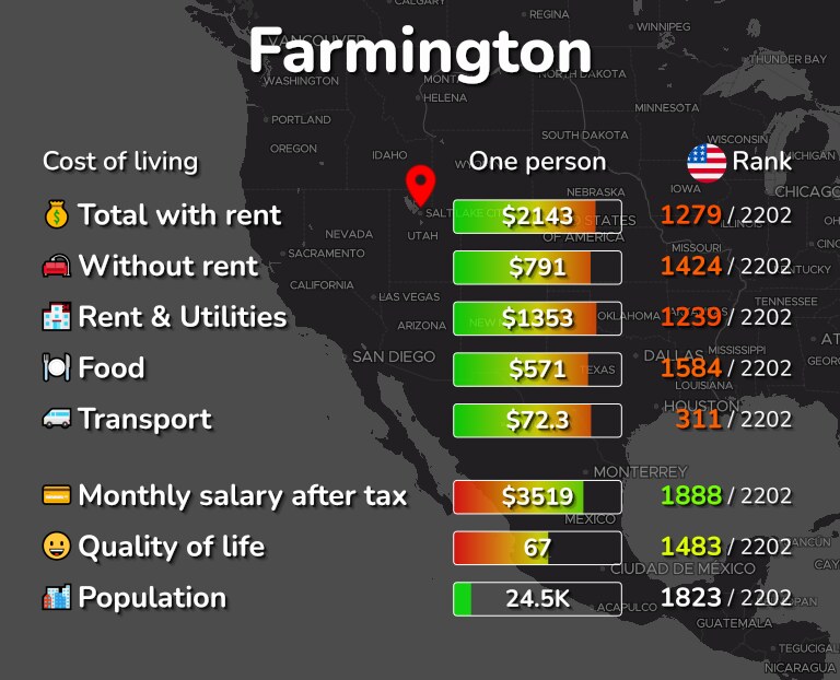 Cost of living in Farmington infographic