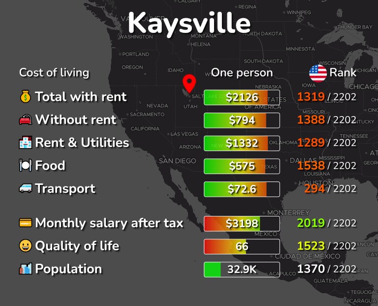 Cost of living in Kaysville infographic