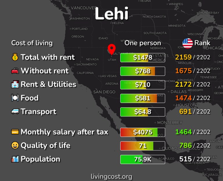 Cost of living in Lehi infographic