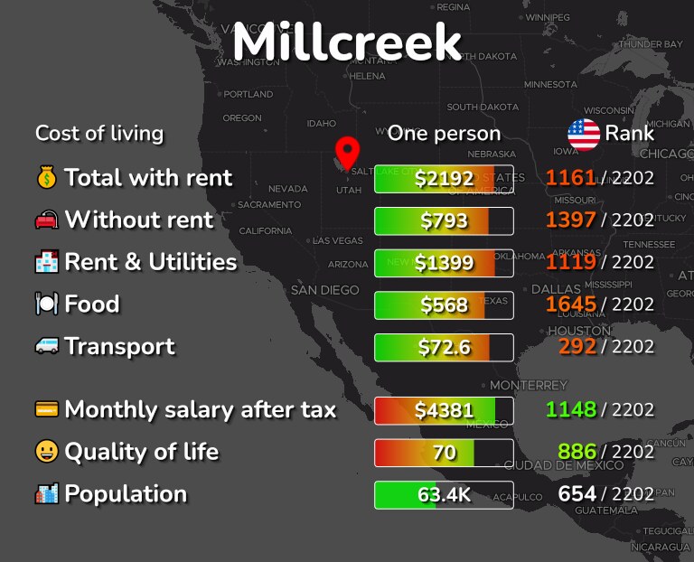Cost of living in Millcreek infographic