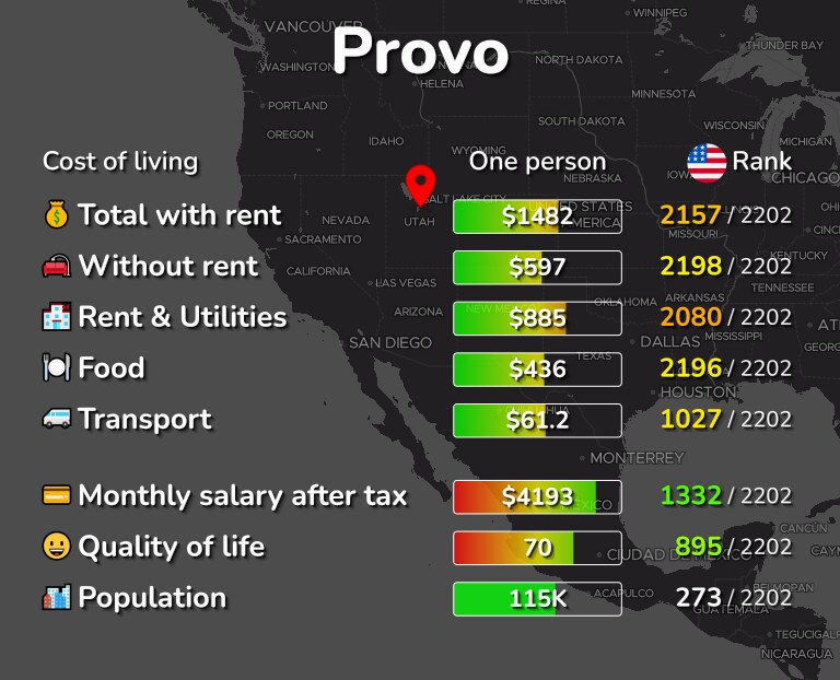 Cost of living in Provo infographic