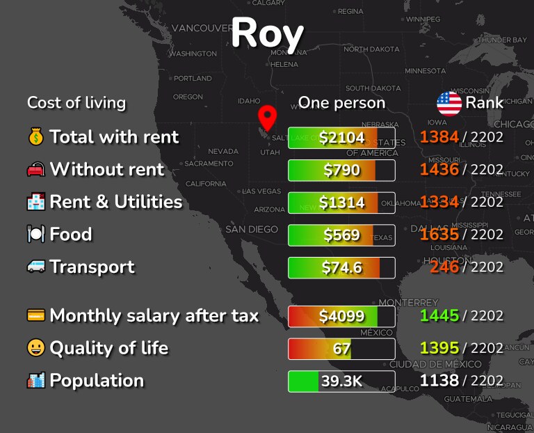 Cost of living in Roy infographic