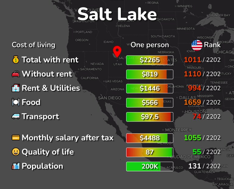 Cost of Living in Salt Lake, UT rent, food, transport
