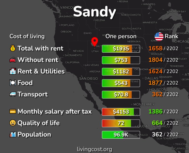Cost of living in Sandy infographic