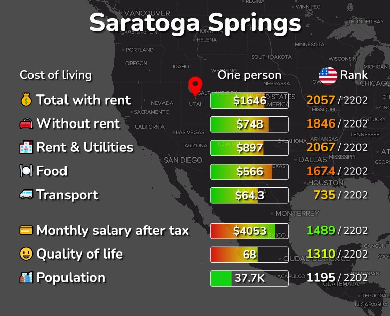 Cost of living in Saratoga Springs infographic