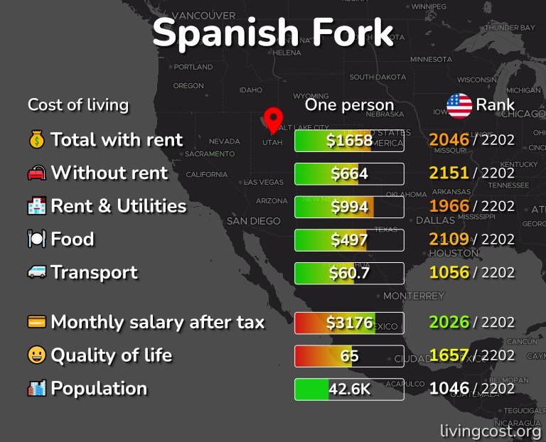 Cost of living in Spanish Fork infographic