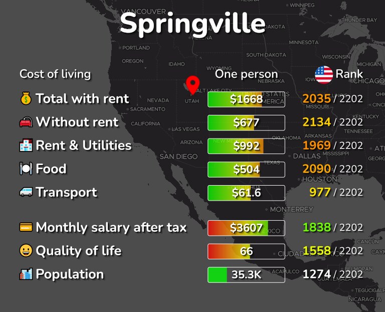 Cost of living in Springville infographic