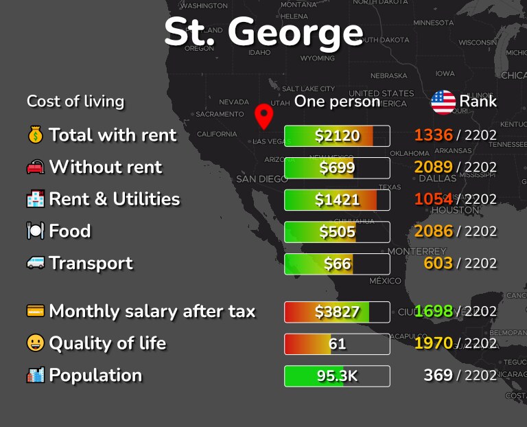 Cost of living in St. George infographic