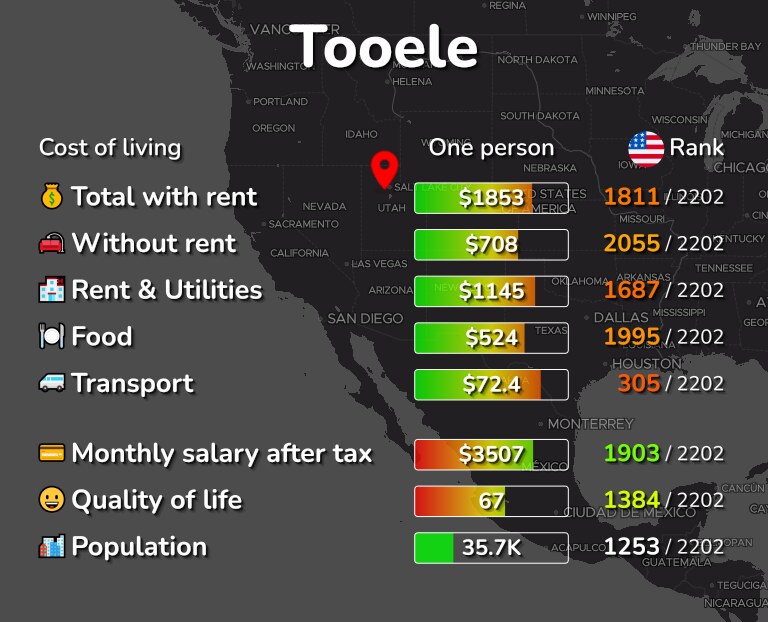 Cost of living in Tooele infographic
