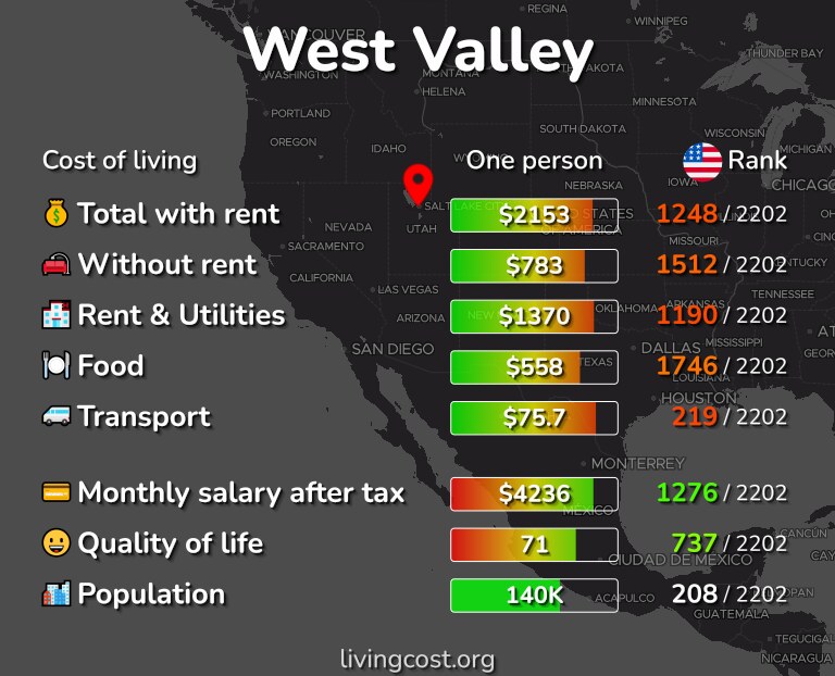 Cost of living in West Valley infographic