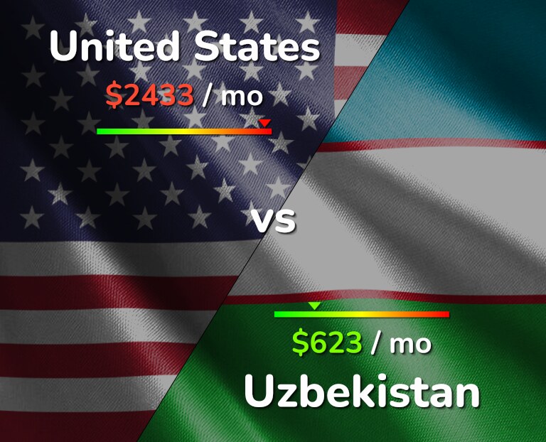 Cost of living in United States vs Uzbekistan infographic