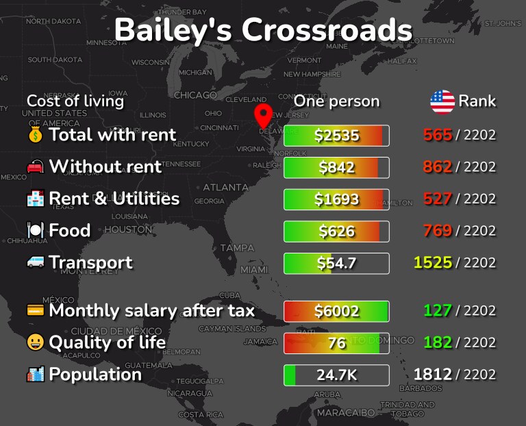 Cost of living in Bailey's Crossroads infographic