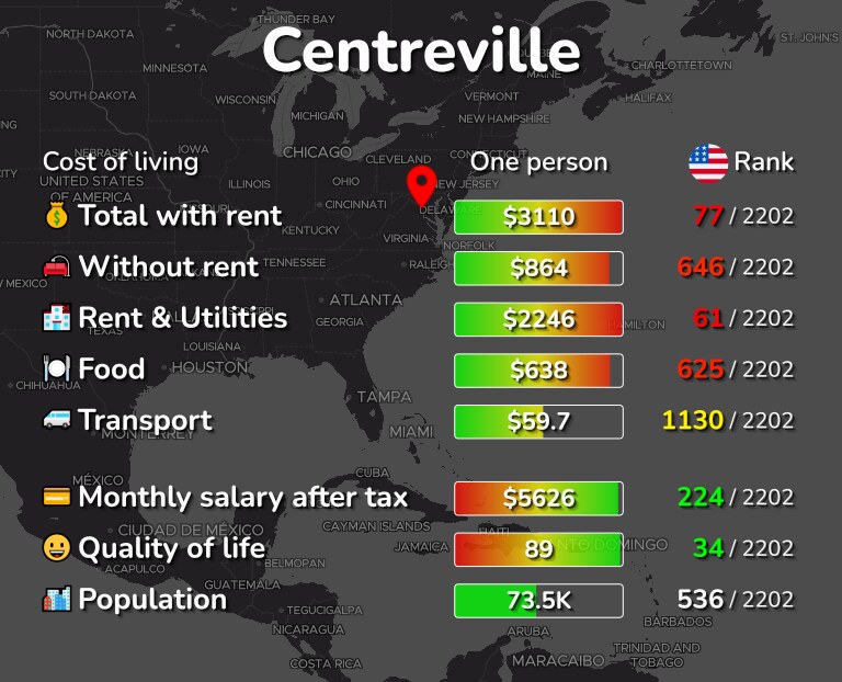 Cost of living in Centreville infographic