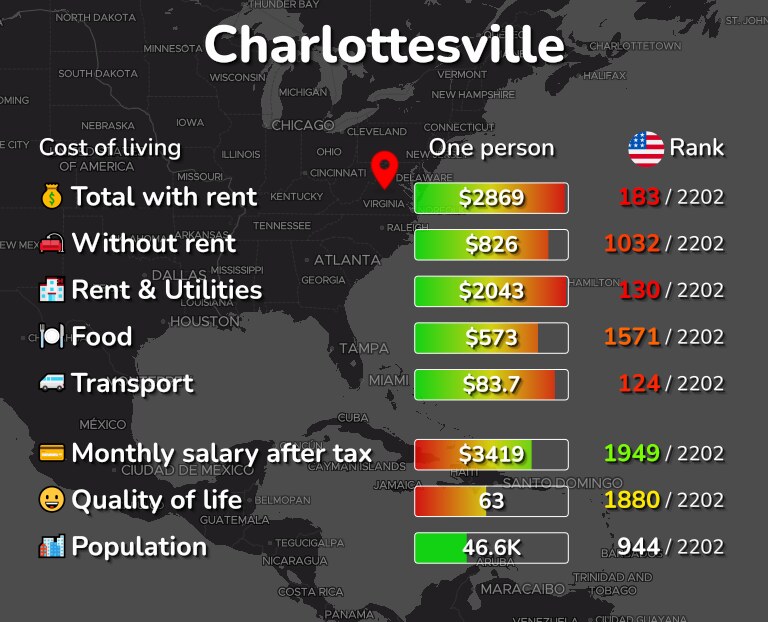 Cost of living in Charlottesville infographic