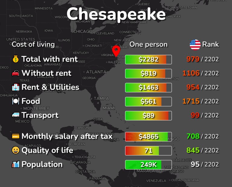 Cost of living in Chesapeake infographic