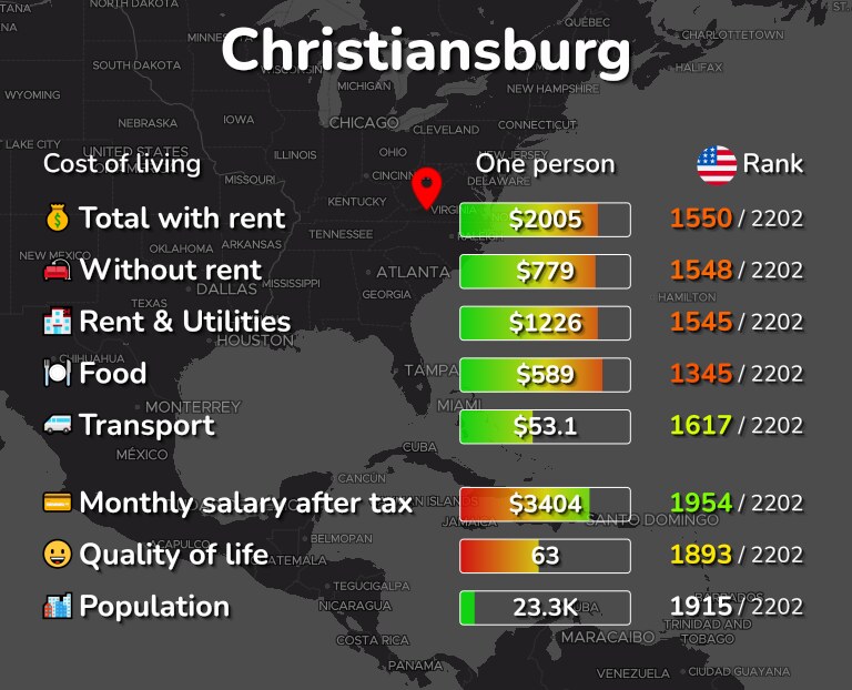 Cost of living in Christiansburg infographic