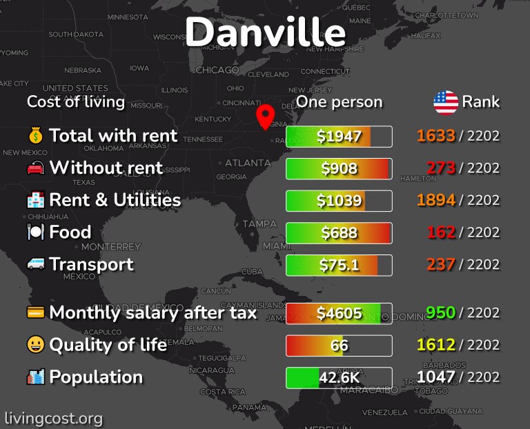 Cost of living in Danville infographic
