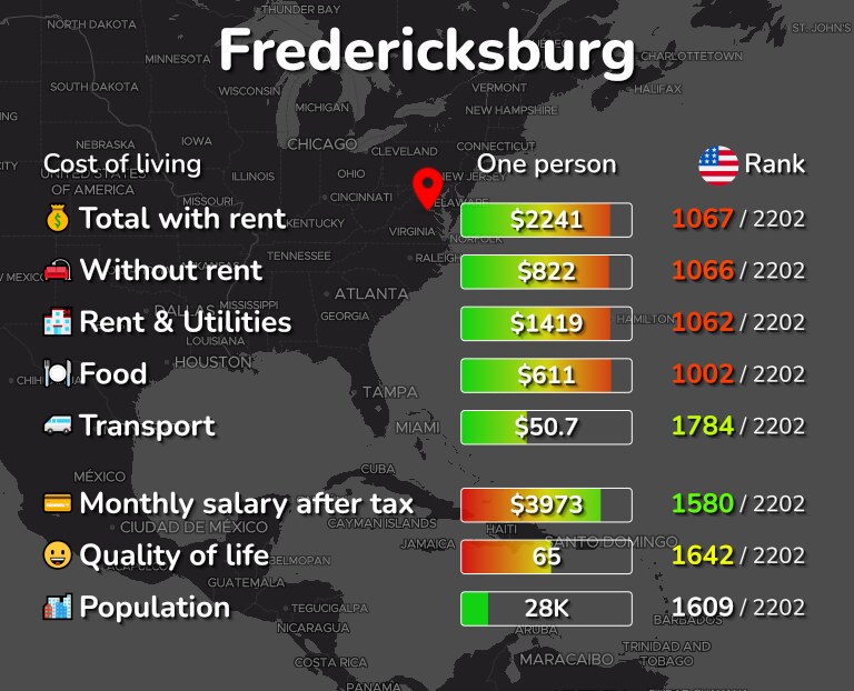 Cost of living in Fredericksburg infographic