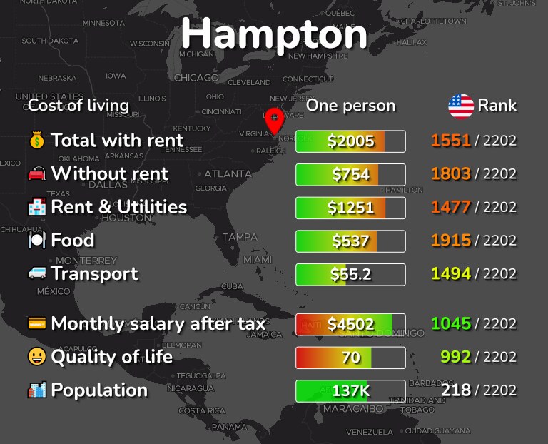 Cost of living in Hampton infographic