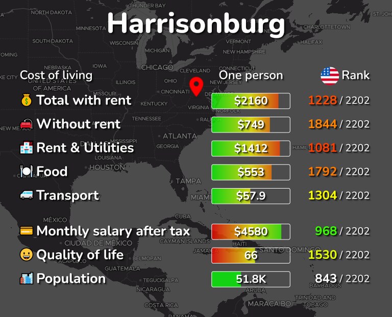Cost of living in Harrisonburg infographic