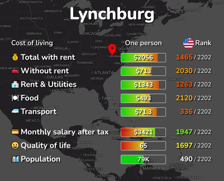 Cost of living in Lynchburg infographic