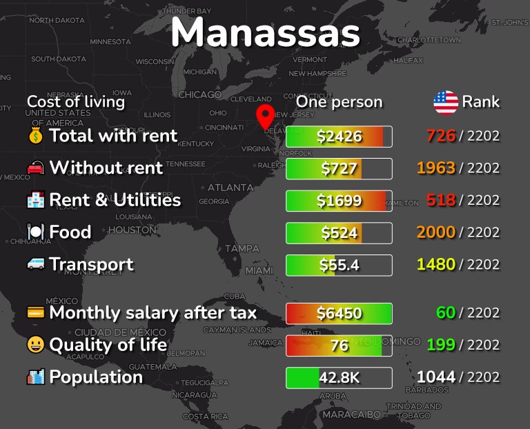 Cost of living in Manassas infographic