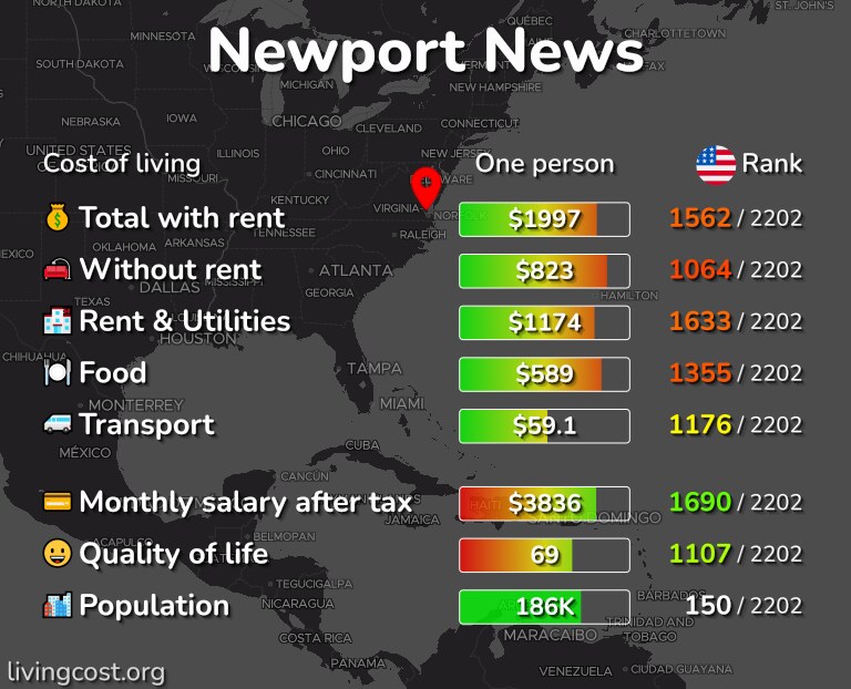 Cost of living in Newport News infographic