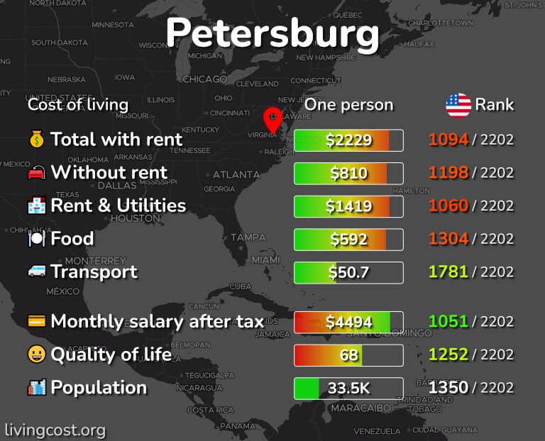 Cost of living in Petersburg infographic