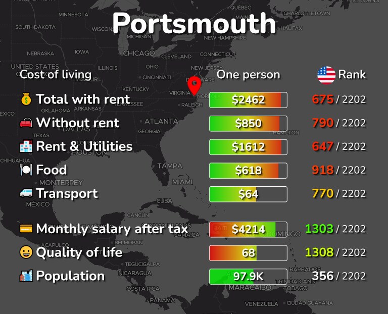 Cost of living in Portsmouth infographic