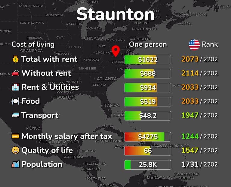 Cost of living in Staunton infographic
