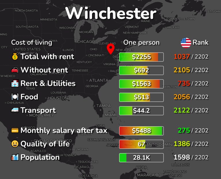 Cost of living in Winchester infographic