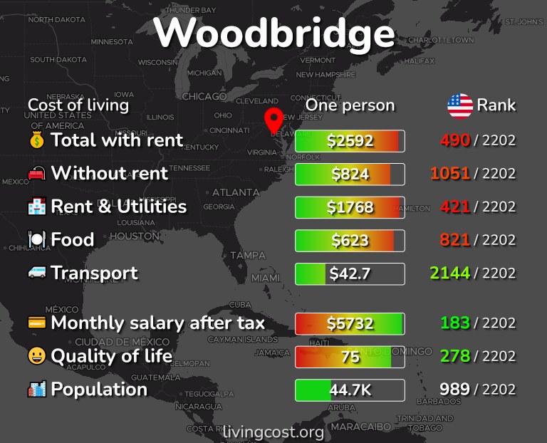 Cost of living in Woodbridge infographic