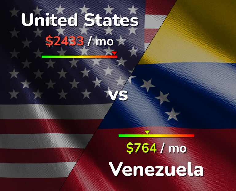 Cost of living in United States vs Venezuela infographic