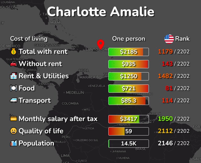 Cost of living in Charlotte Amalie infographic