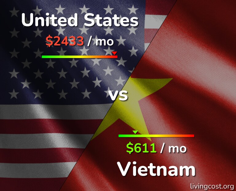 Cost of living in United States vs Vietnam infographic