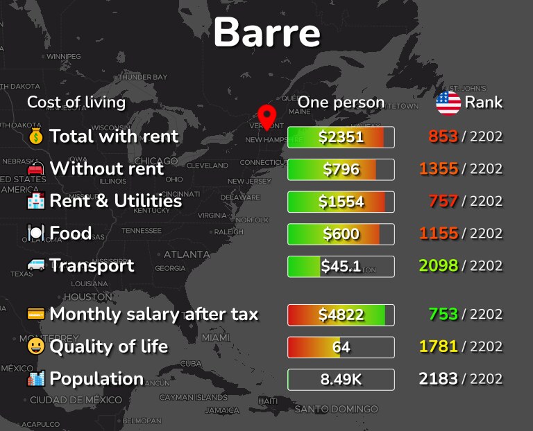 Cost of living in Barre infographic