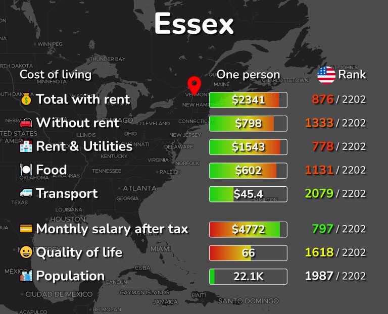 Cost of living in Essex infographic