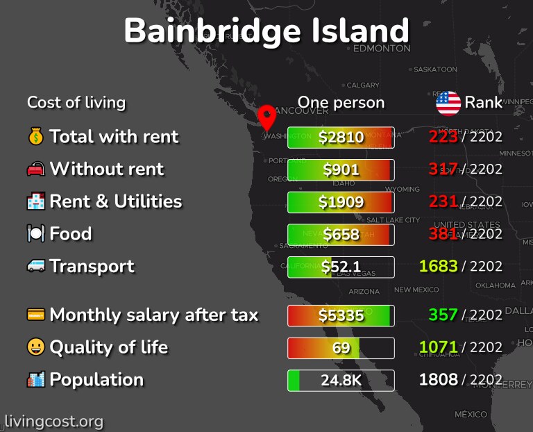 Cost of living in Bainbridge Island infographic