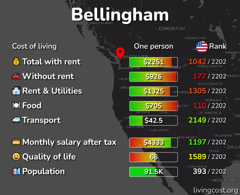 Cost of living in Bellingham infographic