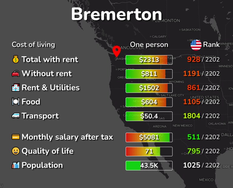 Cost of living in Bremerton infographic