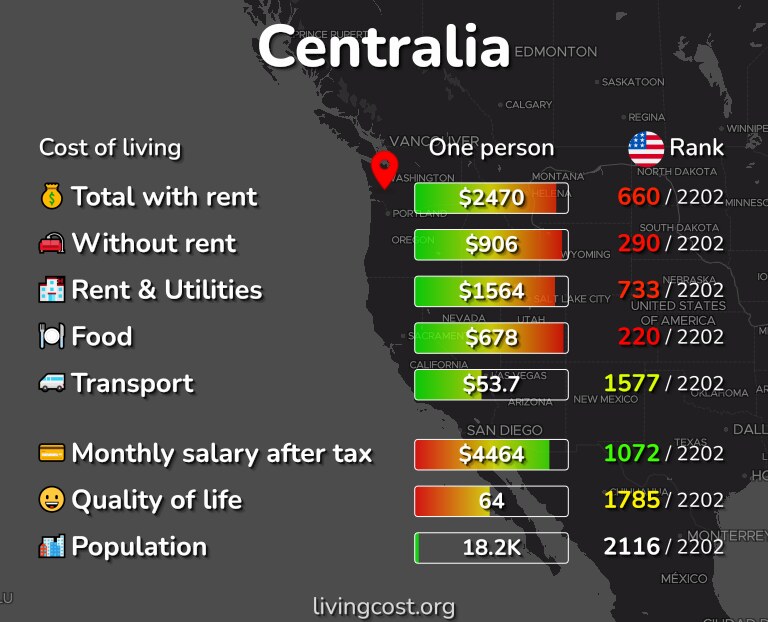 Cost of living in Centralia infographic