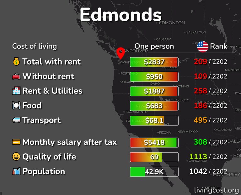 Cost of living in Edmonds infographic