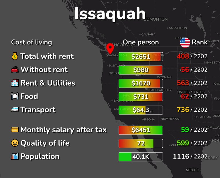 Cost of living in Issaquah infographic