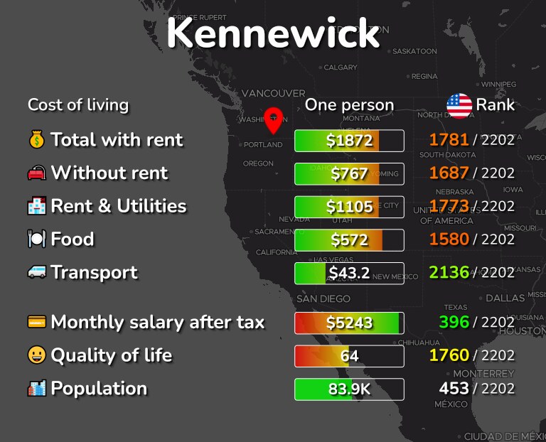 Cost of living in Kennewick infographic