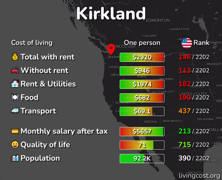 Cost of living in Kirkland infographic