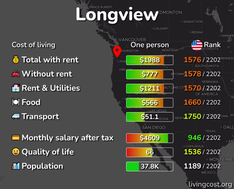 Cost of living in Longview infographic
