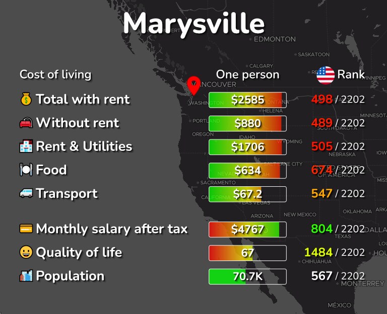 Cost of living in Marysville infographic